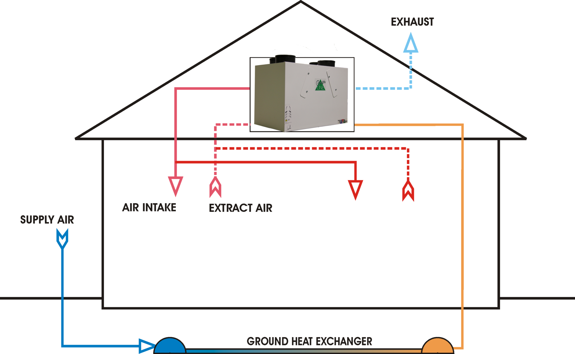 Een schema van ventilatie systeem D